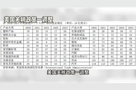 2020-2024年美国进出口十大类产品逆差情况分析视频封面
