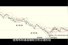 如何使用BOLL通道分析行情的震荡阶段并及时发现行情启动点
