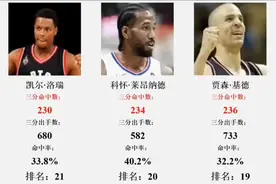 NBA历史季后赛三分命中数排行榜视频封面
