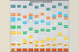 #扬州中考#历年普高分数线