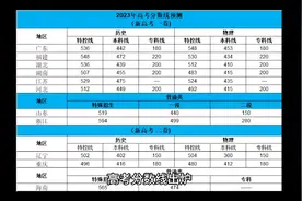 高考分数线出炉，从一本线看各地分数线差异？视频封面