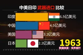 武器进口哪个国家最多？一目了然！中美日印武器进口排行！视频封面
