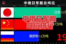 中俄日军舰吨位排行，中国速度视频封面