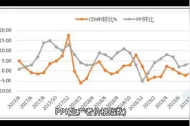 PPI(生产者价格指数)一正确判断物价的真正走势