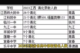 2023江西省各高中录取清北人数，丰城中学9人视频封面