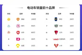 电动车品牌前10名来了，小牛排在第10，九号没上榜，你怎么看