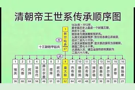 清朝帝王世系传承顺序图