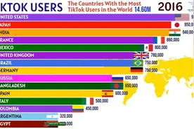 tiktok全球用户最多的国家，最多竟是视频封面