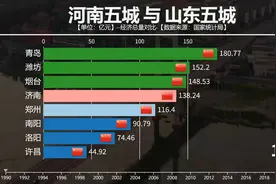GDP排名中国第五的河南，未来有机会超越山东，登顶北方第一吗？视频封面
