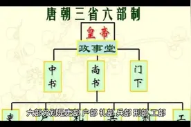 #六部的职能吏部 礼部 兵部 户部 刑部 工部视频封面