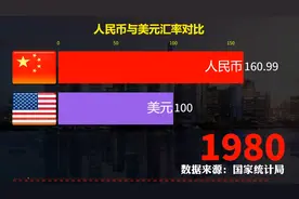 人民币与美元汇率对比，100美元能值多少人民币
