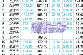 2024年第一季度湖南各市GDP：长沙增速低迷，常德衡阳破千亿大关视频封面