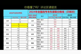 2024年全国高考录取分数线（完整版）历史类普遍下降，物理上涨！视频封面