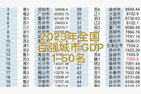 2023年全国GDP百强城市GDP1-50名分布情况。视频封面