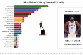 NBA球队的MVP数量，凯尔特人最多