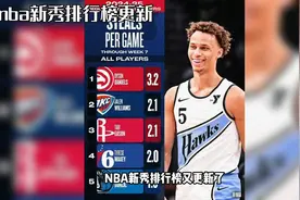 NBA新秀排行榜更新，新秀榜前三：米西、萨尔、伊迪视频封面