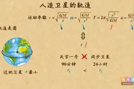 人造卫星的轨道#万有引力 #人造卫星 #高中物理 #物理 #高考视频封面
