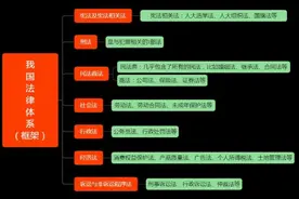 我国的法律分类（体系） #法律干货   ##经验分享视频封面