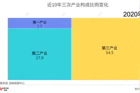 近10年三次产业构成比例变化，第三产业占据半壁江山视频封面