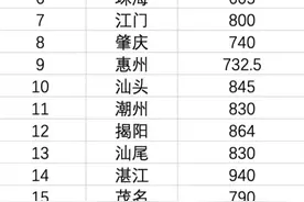 2021年广东省各市中考总分，半生雪完整版视频封面