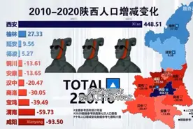 铜川近二十年人口竟然减少13.61万人，这些人都去了哪里！视频封面