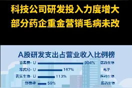 科技公司研发投入力度增大 部分药企重金营销毛病未改视频封面