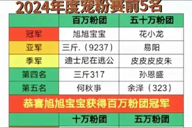 #上热门 # 宠粉赛人气评选五强名单 #宠粉赛恭喜旭旭宝宝获得人气评选百万粉团冠军#旭旭宝宝恭喜花小龙获得人气评选五十万粉团冠军#花小龙恭喜小妖精获得人气评选十万粉团冠军#小妖精047恭喜以上 拿到嘉年华红毯名额!拿下人气评选 万粉团冠军X四五六! 星光不问赶路人，时光不负有心人! 也恭喜俏俏万粉团4名最佳突破奖视频封面