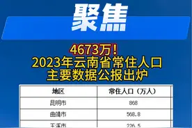 4673万！2023年云南省常住人口主要数据公报出炉。视频封面