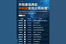 两大巨头合并！中科院实控公司梳理 5月26日，中科院系概念走强，中科信息、中国科传双双涨停；国科恒泰、星图测控、中科环保等也明显上涨。  消息面上，5月25日晚间，沪市主板上市公司中科曙光与科创板上市公司海光信息双双发布公告称，两家公司拟进行战略重组。根据公告，二者正在筹划由海光信息通过向中科曙光全体A股换股股东发行A股股票的方式换股吸收合并中科曙光，并发行A股股票募集配套资金，两家公司A股股票已于5月26日开市起停牌，预计停牌时间不超过10个交易日。  资料显示，中科曙光是中科院计算所旗下上市公司，而海光信息的第一大股东是中科曙光，二者都是中科院计算机研究所的优质资产。  据21世纪经济报道，这笔交易是5月16日《上市公司重大资产重组管理办法》正式修订发布后，首单上市公司之间吸收合并交易。  中国证券报则报道称，吸收合并是本轮并购重组政策重点鼓励的方向之一。例如，“科创板八条”明确，支持科创板上市公司聚焦做优做强主业开展吸收合并；“并购六条”进一步细化提出，鼓励引导头部上市公司立足主业，加大对产业链上市公司的整合。  开源证券研报指出，“并购六条”落地以来，央国企整合与硬科技并购已逐渐成为本轮并购重组浪潮的两大核心趋势。一方面，在国企改革政策支持、产业转型升级、集团资产证券化与市值管理考核等多重因素的驱动下，央国企有望成为新一轮并购重组浪潮的主导力量。另一方面，支持科技型企业并购重组的相关政策频繁发布，重点提出要优先支持开展关键核心技术攻关的科技型企业并购重组，加大力度培育壮大科技领军企业和链主型龙头企业。#并购重组 #中科院概念 #科技型企业 #中科曙光 #海光信息