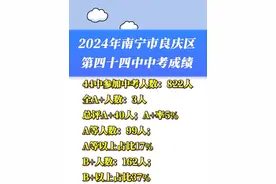 2024年南宁市良庆区第四十四中学中考成绩如下！有没有是四十四中地段的呢？#同城教育 #家长必读 #2024年中考 #南宁市第四十四中学 #良庆区 @南宁韦老师客服 @南宁升学韦老师 @小韦聊升学视频封面