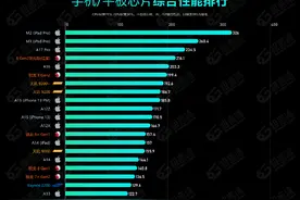 A17Pro，极客湾天梯榜排名公布，GPU落后骁龙，CPU性能持平M1 !
