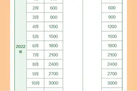 2022年至2024年各月份出生的婴幼儿申领补贴金额对照表来了！看看你家能领多少钱？