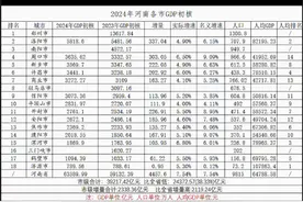 截至2025年1月24日晚21:00，河南省各市已出GDP如下，整体表现良好#河南 #沉落观察视频封面