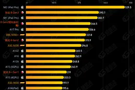 骁龙8Gen3 极客湾天梯榜性能排名公布，GPU性能领先M1