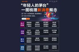 “年轻人的茅台”！一图梳理新消费概念股 受“618”大促等利好刺激，周二(5月20日)新消费概念全面爆发，谷子经济、宠物经济、美妆护理、珠宝钻石等多个热点方向表现强劲。  值得注意的是，泡泡玛特股价盘中一度再创历史新高，折射出时下以谷子经济、宠物经济、美容美妆等为代表的新消费经济的火爆，这些方向的龙头股被舆论称为“年轻人的茅台。 从已公布的部分销售数据看，今年“618”大促活动呈现“周期拉长+玩法简化”特征，使得包括国货美妆在内的多个品类销售数据亮眼：天猫在16日晚开售首个小时内，便有43个品牌成交额破亿元，较前一年“618”增长超50%，合计超1.3万个品牌成交额翻倍；截至5月14日凌晨1:30，李佳琦直播间预售首日美妆GMV(商品交易总额)达到25亿元至35亿元，实现同比正增长。  开源证券商贸零售研究团队负责人、首席研究员黄泽鹏表示，今年“618”大促活动，各电商平台从“满减凑单”到“立减优惠”缩短了消费者决策路径，不仅提升消费者体验感，同时也有助于回归消费者真实需求。综合看，“618”大促活动对品牌方营收贡献不容小觑。  除国货美妆品牌外，黄泽鹏还建议从三个方向挖掘消费复苏主线下的高景气赛道优质公司投资机会：  一是关注具备差异化产品力和消费者洞察力的黄金珠宝品牌，受情绪消费驱动叠加年轻消费者逐渐掌握消费话语权，部分具备前述特征的品牌快速崛起，高端中式黄金和小件时尚黄金等细分品类相对受益于情绪消费。  二是关注顺应消费趋势、积极探索变革的线下零售龙头，其通过发挥线下在服务体验和情绪价值提供方面的优势并在消费者端形成持续正向累积，有望吸引流量回归线下、实现困境反转。  三是关注差异化医美产品上游厂商及医美机构龙头，长期看，医美产品渗透率、国产化率、合规化程度均有望提升的逻辑不变。  宠物赛道近年来市场投资热钱也持续升温，“它经济”的持续壮大为宠物板块尤其是国产品牌投资价值提升提供了积极助力。结合对天猫宠物发布的“618”预售4小时成交榜单数据的分析，天风证券农林牧渔首席研究员吴立认为，国产宠物品牌凭借产品创新、精细营销等战略有望持续崛起，此外宠物食品出口趋势持续向好也彰显相关业务景气，在我国宠物经济蓬勃发展的背景下，建议关注国内收入高增长的公司。#宠物经济 #新消费 #医美 #黄金珠宝