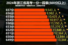 2024年浙江高考一分一段表已公布，600分以上累计人数53964人