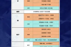 魔兽wlk全职业天赋附魔全攻略10位置40种FM效果装备武器 10大职业全系天赋10部位40种FM效果，头、肩膀、胸甲、护腕、手套、腰带、腿部、鞋靴子、武器、法杖盾牌一览表#魔兽世界 #魔兽 #巫妖王之怒