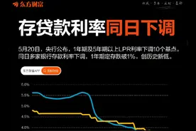存贷款同日降息！1年期定存创新低，百万房贷可省2万 5月20日，中国人民银行授权全国银行间同业拆借中心公布，1年期LPR（贷款市场报价利率）由3.1%下调至3.0%，5年期以上LPR由3.6%降至3.5%。与此同时，头部银行纷纷跟进，全面下调各类存款挂牌利率，其中1年期定存利率跌破“1%”，创1990年有数据以来的新低。  以工商银行为例，当日该行活期存款利率下调5个基点至0.05%；定期（整存整取）三个月、半年、一年、二年利率均下调15个基点，分别降至0.65%、0.85%、0.95%、1.05%；三年期和五年期利率均下调25个基点，分别降至1.25%和1.3%。以此计算，如果10万元存5年，到手利息由之前的7750元降至6500元，利息少1250元。  5年期以上LPR的调整则直接关系众多“房贷人”的钱包。以房贷100万元、贷款期限30年、等额本息计算，在加点情况不变的前提下，LPR下调10个基点意味着月供每月可减少54.88元，利息共计减少约1.98万元。存量房贷利率将在银行房贷客户下一个重定价日时进行调整。  市场对本轮LPR与存款利率下调已有预期，此前在国新办新闻发布会上，中国人民银行行长潘功胜宣布，下调政策利率0.1个百分点，预计将带动贷款市场报价利率（LPR）同步下行约0.1个百分点；同时，潘功胜表示，央行也将通过利率自律机制引导商业银行相应下调存款利率。  分析人士认为，未来一段时间，外需趋于放缓、国内物价水平偏低，预计下半年央行还会继续实施降息，两个期限品种的LPR报价仍有下行空间。不过，LPR报价下调空间也面临一定限制。民生银行首席经济学家温彬认为，在新一轮降息带动下，资产端贷款利率下行，银行息差承压，使得LPR报价短期内继续下调空间受限。#利率 #LPR #银行 #财经视频封面