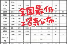 2025年4月1日，全国最低工资表最新公布。快来看看自己的省份视频封面