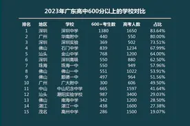 2023广东高考各高中600分以上占比一览表！前五：深圳中学视频封面