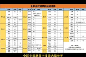 #DNF 全职业武器装扮技能选择参考。#地下城与勇士视频封面