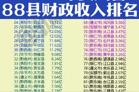 2023年贵州省88个县级行政区财政收入排名 视频封面