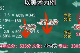 艺考改革后，综合分该咋算？#艺考改革#美术生 #集训 #高考视频封面
