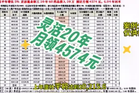 社平年增长5%，2024年开始灵活就业60档缴费20年，预计月领4574元视频封面
