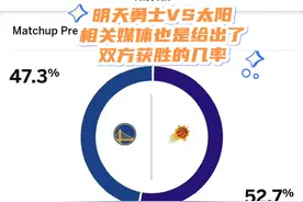 明天勇士对阵太阳，勇士胜率为47.3%，而太阳则为52.7%视频封面