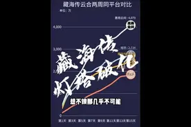 藏海传灯塔破亿 云合单日播放量也来到了7500层级，能阻止他破4000集均的因素，只剩下热播期时间了。#藏海传 #肖战 #藏海 #肖战的小飞侠 #苏骁野