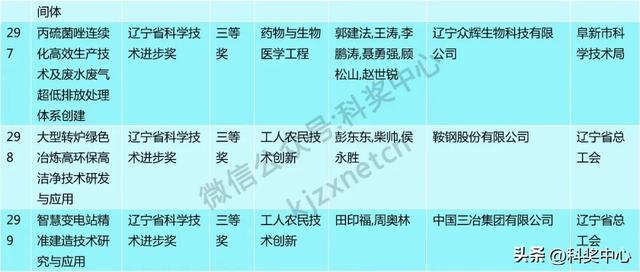 2024年度辽宁省科技奖会评结果公布，一等奖63项