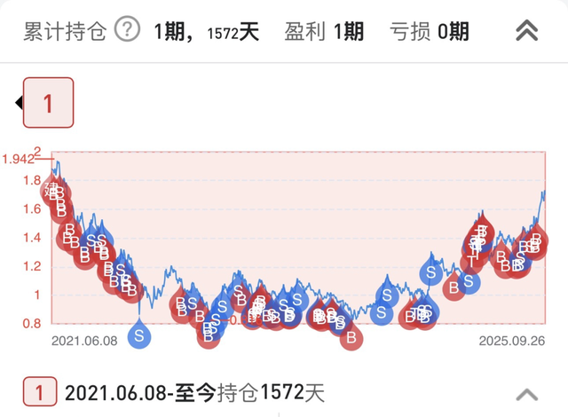 从被套到跑赢82％，一个2021年入市小白的真实复盘【投搞3】