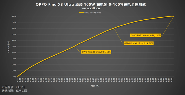 支持SVOOC、PPS、UFCS等充电协议，一文读懂OPPO Find X8 Ultra 充电