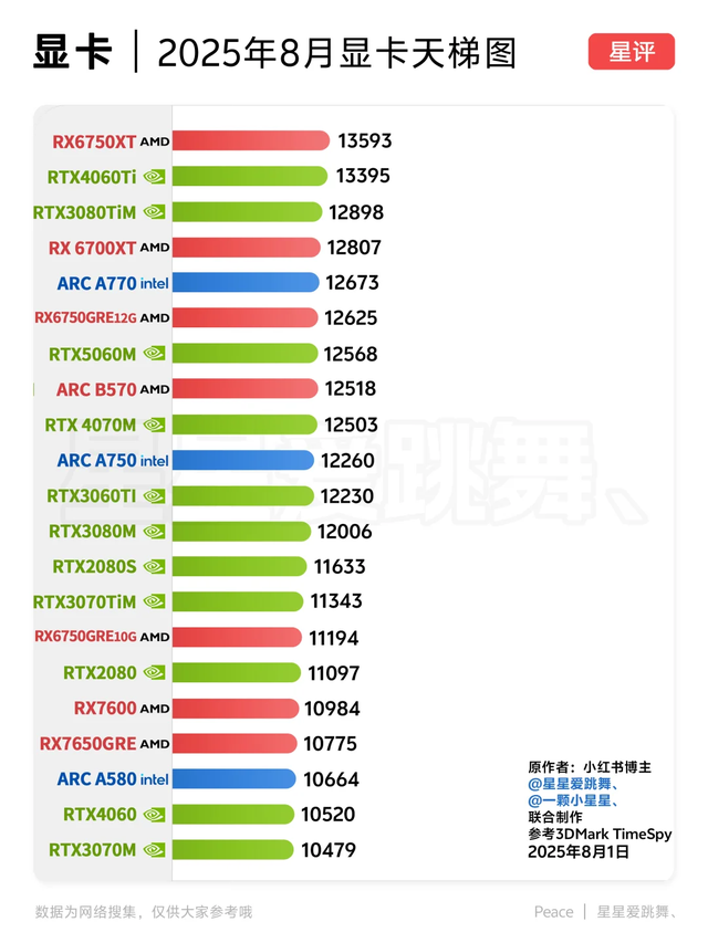 5090D杀疯了！2025年8月最新显卡天梯图流出